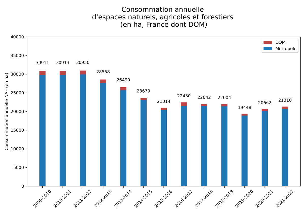 Graphe de la consommation d'espaces au niveau national de 2009 à 2021