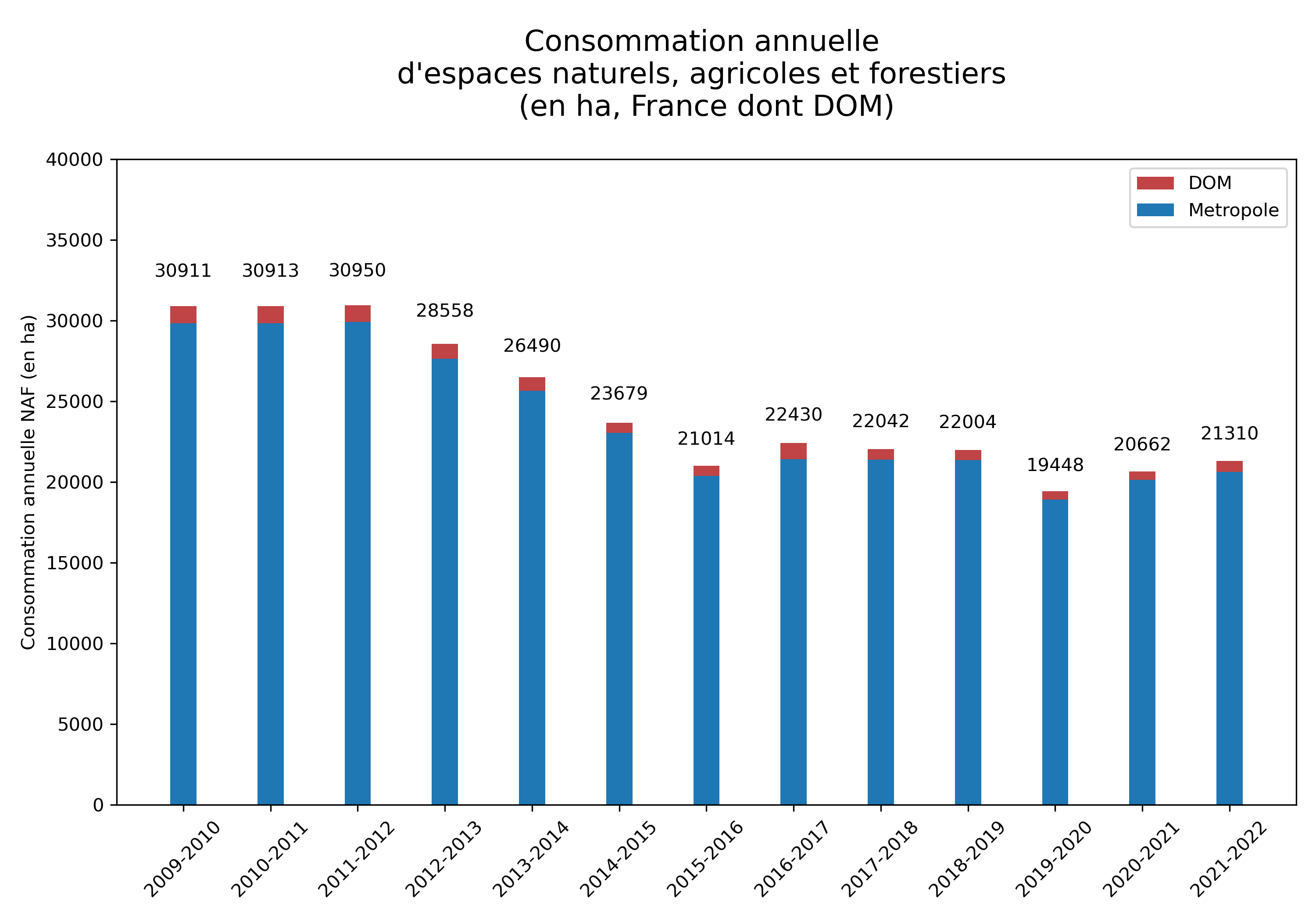 Evolution de la consommation d'espace 2009-2021