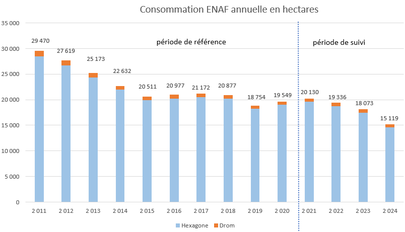 histogramme consommation ENAF 2011-2025