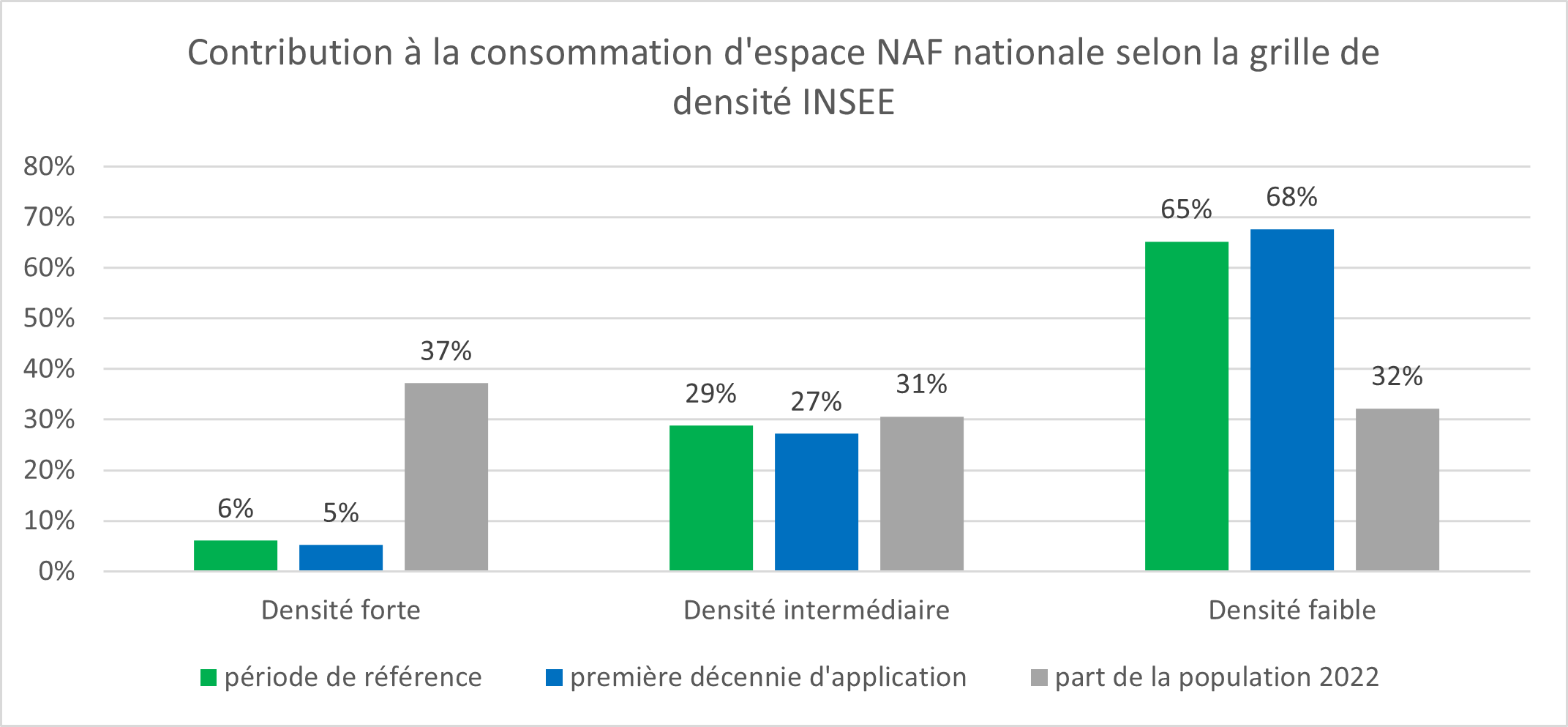 histogramme selon typologie des communes