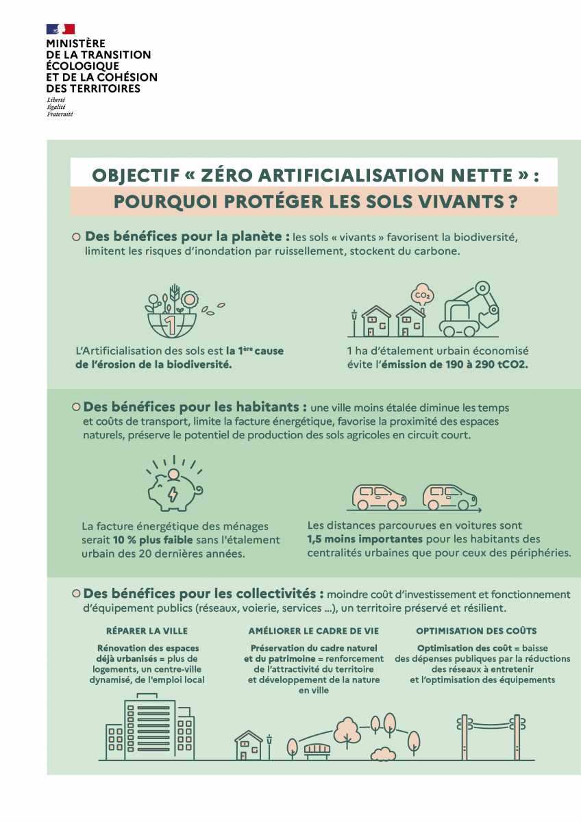 Infographie ZAN : protéger les sols