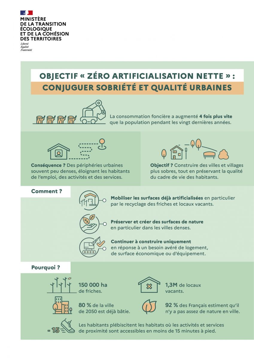 Infographie ZAN : conjuguer sobriété et qualité urbaine