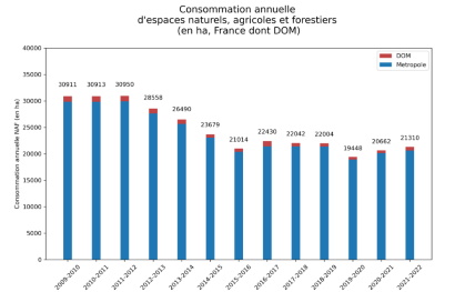 Graphe de la consommation d'espace 2009-2022