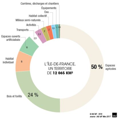 Graphe de répartition de l’occupation du sol sur l’île-de-France.